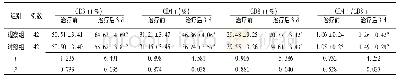 表4 采用不同治疗方法的急性缺血性脑卒中两组免疫功能相关指标比较 (±s)