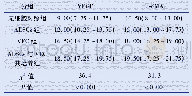表1 术后第8周各组尿道经过VEGF及a-SMA免疫组化染色阳性指标数目(个/HPE)[M,(P25,P75)]