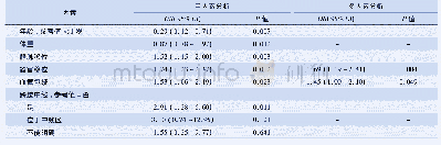 表6 围手术期并发症相关风险因素的单因素和多因素Logistic回归分析