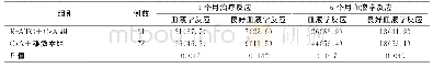 《表2 不同治疗方案组TD-NSAA患者治疗反应比较》