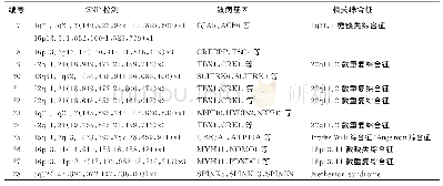 《表4 12例胎儿染色体核型分析正常但SNP结果异常病例》