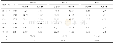 表3 孕中期中位数测定值与软件值的比较（ng/ml)