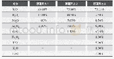 表1 国外某公司药用玻璃成分