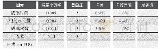 表4 五味子醇甲含量方差分析