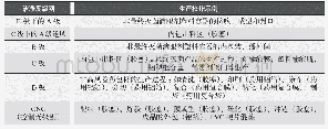 《表1 洁净度分区建议：药品包材生产车间与流程管理》