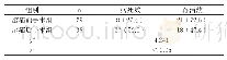 《表1 两组患者术后随访6个月病死率比较[n (%) ]》