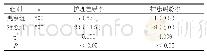 《表2 两组护理差错相关事件对比[n（%）]》