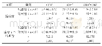 《表2 比较两组T细胞亚群指标水平 (±s)》
