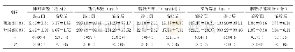 表1 对两组相关指标对比(±s)