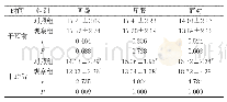 《表1 两组MCMQ评分对比(±s,分)》