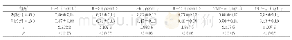《表2 对两组机体炎症反应因子水平对比（)》