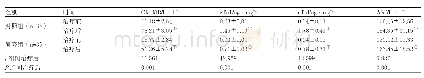表2 心肌酶谱相关指标对比（)