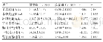 表2 开放组与实验组围手术期相关指标比较（)