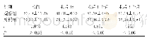 表3 两组的椎体高度压缩率对比（N=34,±s，分）