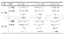 表1 两组炎症因子水平比较（N=100,±s)