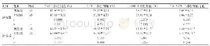 表2 治疗前后两组患者外周血T淋巴细胞水平的比较（±s)