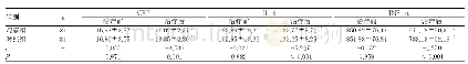 《表1 两组患者治疗前后血清炎症因子水平比较（±s,ng/L)》