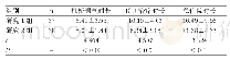 表3 两组机械通气、ICU治疗及总住院时长比较(±s,d)