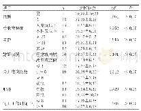 表1 不同人口学特征护士的组织支持感与心理资本得分情况（N=35,±s，分）