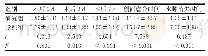 表2 两组术后VAS评分、愈合时间、水肿消失时间比较(N=45,±s，分)