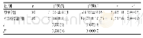 表1 观察两组患者ICU护理管理质量评分