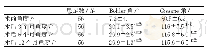 表1 手术前后患者跟骨B/G角度评估分析