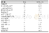 表2 患者病原菌分布情况[n(%)]