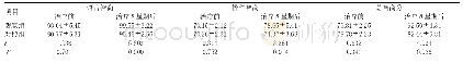 《表2 两组在治疗先后WAS-RC评分上的对比（分）》