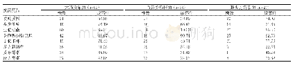 表2 主要革兰氏阴性菌药敏结果(n,%)