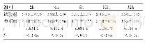 表1 两组术后不同时间段VAS评分对比结果(N=60,±s，分)