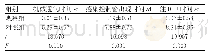 《表3 两组患者临床指标对比[N=30,n(%)]》