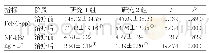 表3 两组炎症指标及转录因子表达水平对比(N=50,±s)
