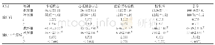 表2 两组MENQOL评分比较(N=44,±s)