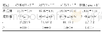 表1 两组研究对象各项临床常规生化指标水平对比(N=45,±s)