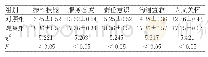 表2 两组护理满意度的比较(N=40,±s)