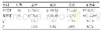 表1 实验组和对照组疗效对比[n(%)]