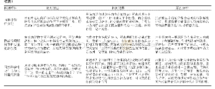 表1 分析散装肉类熟食冷藏经营过程中的微生物消长状况和原因分析