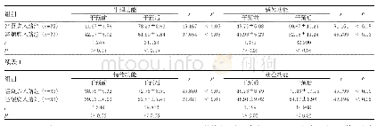 表1 采用生活质量评分量表分析对比两组患者干预前后的生活质量评分(±s)