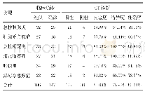 《表1 186例疑似外科急腹症患者临床诊断与CT诊断结果比较》