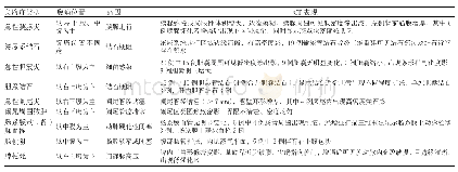 表3 不同类型急腹症腹痛位置、病因及CT表现