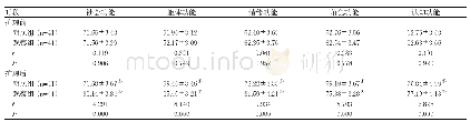 表2 两组患者护理前后生活质量对比(±s)