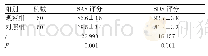 表2 两组患者SAS、SDS评分对比(±s)