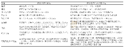 表1 两种新型改良持续湿化装置特点对比