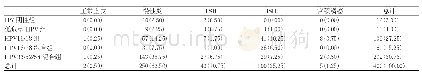 表1 400名ASCUS者不同病理结果的HPV感染情况[n(%)]