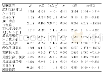 表2 学龄前期儿童小细胞低色素贫血多因素分析