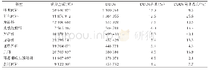 表9 2019年上半年抗菌药物DDDs占比前10位科室分析