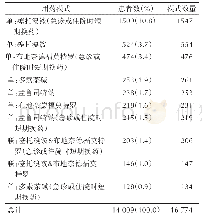 表1 慢阻肺门诊患者前10种西药用药模式