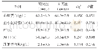 表2 2组患者术后血常规及凝血功能指标比较