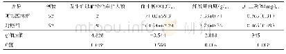 表2 2组患者治疗6个月后各项指标差异比较