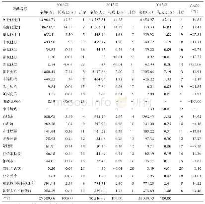 表3 2016—2018年南京地区24种调脂药物的用药金额、构成比、排序和CAGR